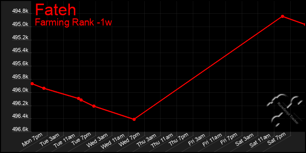 Last 7 Days Graph of Fateh