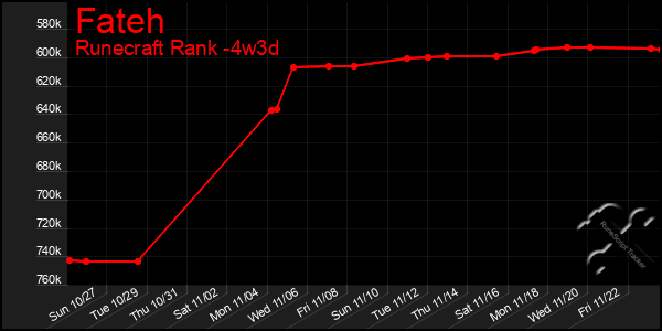 Last 31 Days Graph of Fateh