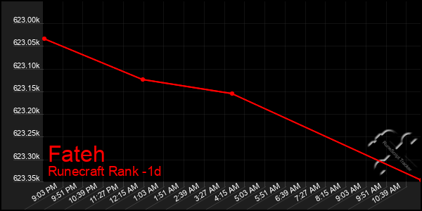 Last 24 Hours Graph of Fateh