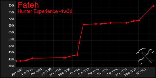 Last 31 Days Graph of Fateh