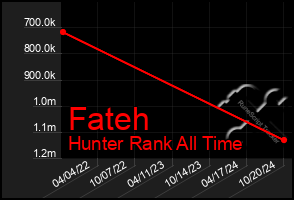 Total Graph of Fateh