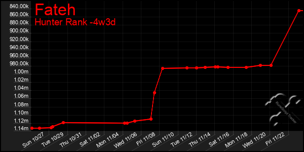 Last 31 Days Graph of Fateh