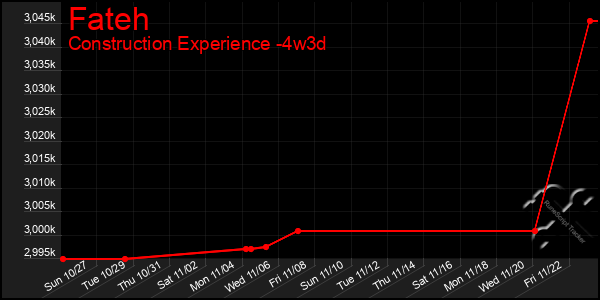 Last 31 Days Graph of Fateh