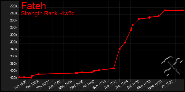 Last 31 Days Graph of Fateh