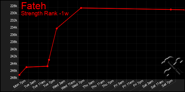 Last 7 Days Graph of Fateh