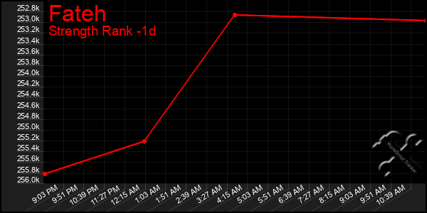 Last 24 Hours Graph of Fateh