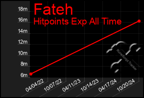 Total Graph of Fateh