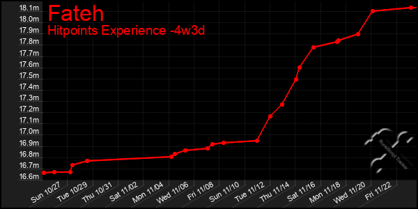 Last 31 Days Graph of Fateh