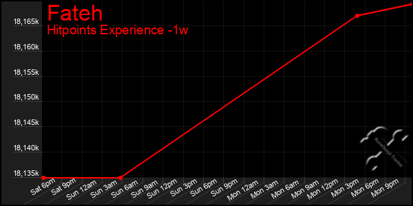 Last 7 Days Graph of Fateh