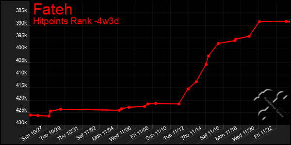 Last 31 Days Graph of Fateh