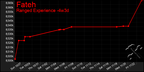 Last 31 Days Graph of Fateh