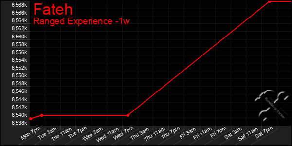 Last 7 Days Graph of Fateh