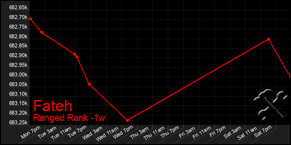 Last 7 Days Graph of Fateh