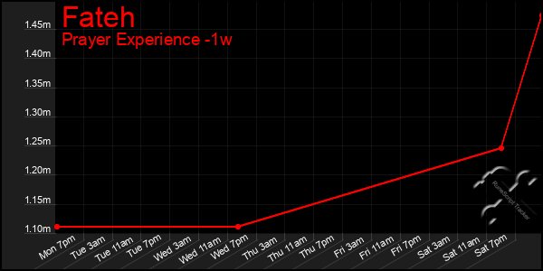 Last 7 Days Graph of Fateh