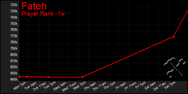 Last 7 Days Graph of Fateh