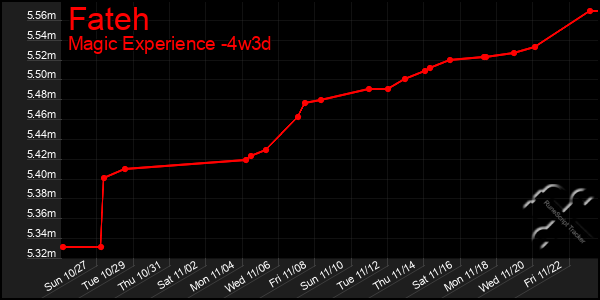 Last 31 Days Graph of Fateh