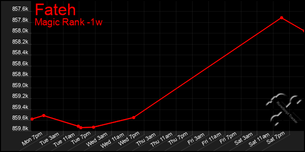 Last 7 Days Graph of Fateh