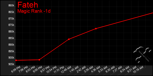 Last 24 Hours Graph of Fateh