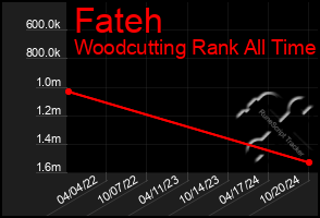 Total Graph of Fateh