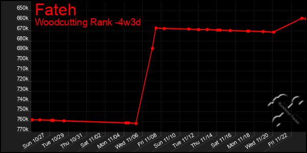 Last 31 Days Graph of Fateh