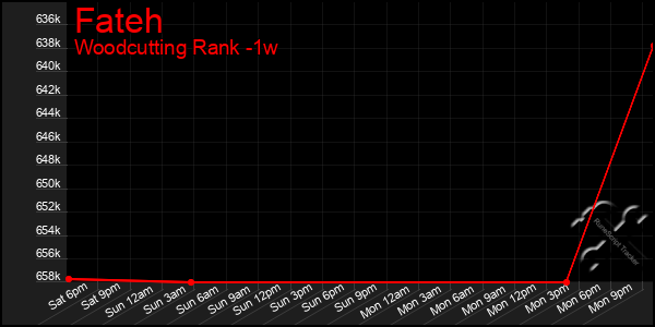 Last 7 Days Graph of Fateh