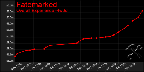 Last 31 Days Graph of Fatemarked