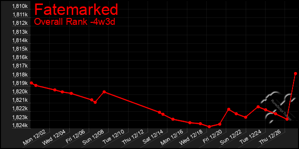 Last 31 Days Graph of Fatemarked