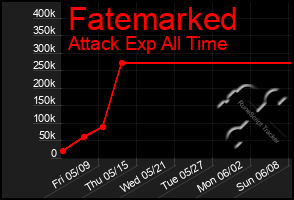 Total Graph of Fatemarked