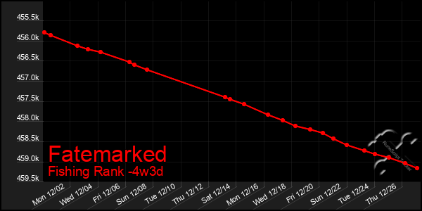 Last 31 Days Graph of Fatemarked