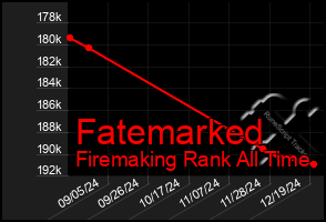 Total Graph of Fatemarked