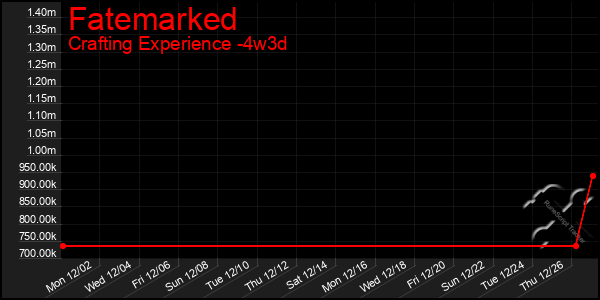 Last 31 Days Graph of Fatemarked