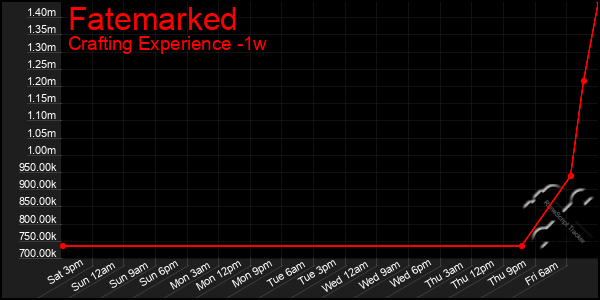 Last 7 Days Graph of Fatemarked