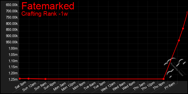 Last 7 Days Graph of Fatemarked