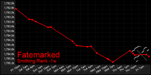 Last 7 Days Graph of Fatemarked