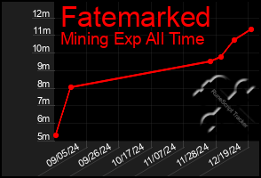 Total Graph of Fatemarked