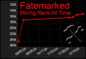 Total Graph of Fatemarked