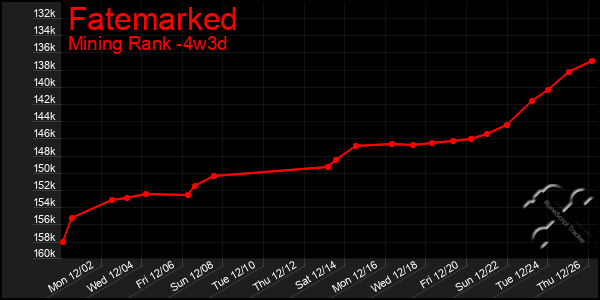 Last 31 Days Graph of Fatemarked