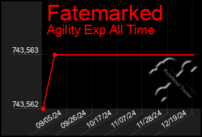 Total Graph of Fatemarked