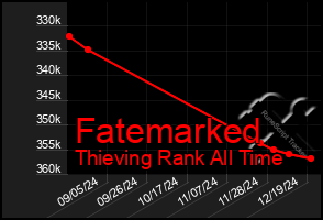 Total Graph of Fatemarked