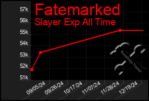 Total Graph of Fatemarked