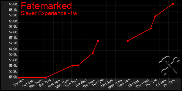 Last 7 Days Graph of Fatemarked