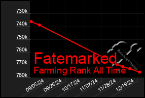 Total Graph of Fatemarked