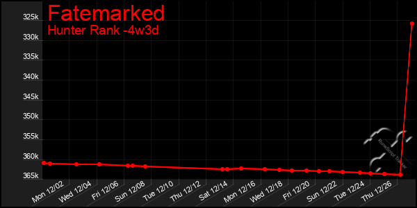 Last 31 Days Graph of Fatemarked