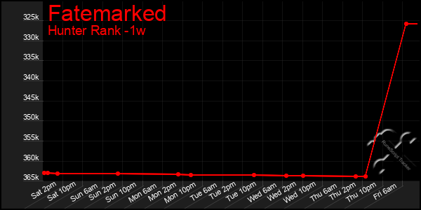 Last 7 Days Graph of Fatemarked