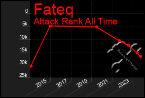 Total Graph of Fateq