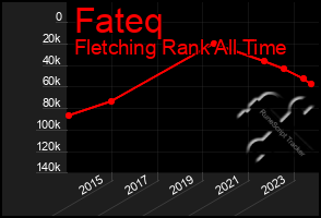 Total Graph of Fateq