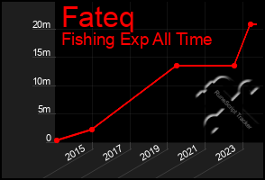 Total Graph of Fateq