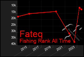 Total Graph of Fateq