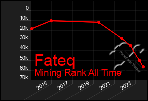 Total Graph of Fateq