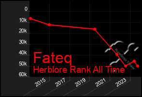 Total Graph of Fateq